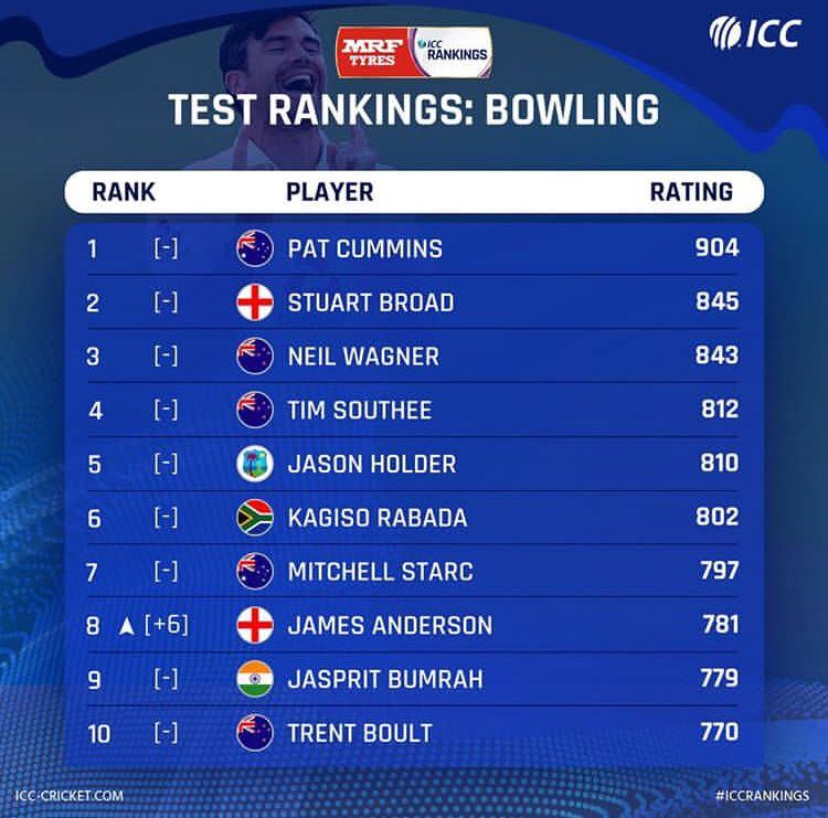 ICC टेस्ट रैंकिंगः 600 विकेट पूरे करने वाले एंडरसन टॉप 10 गेंदबाजों में शामिल | icc test bowling