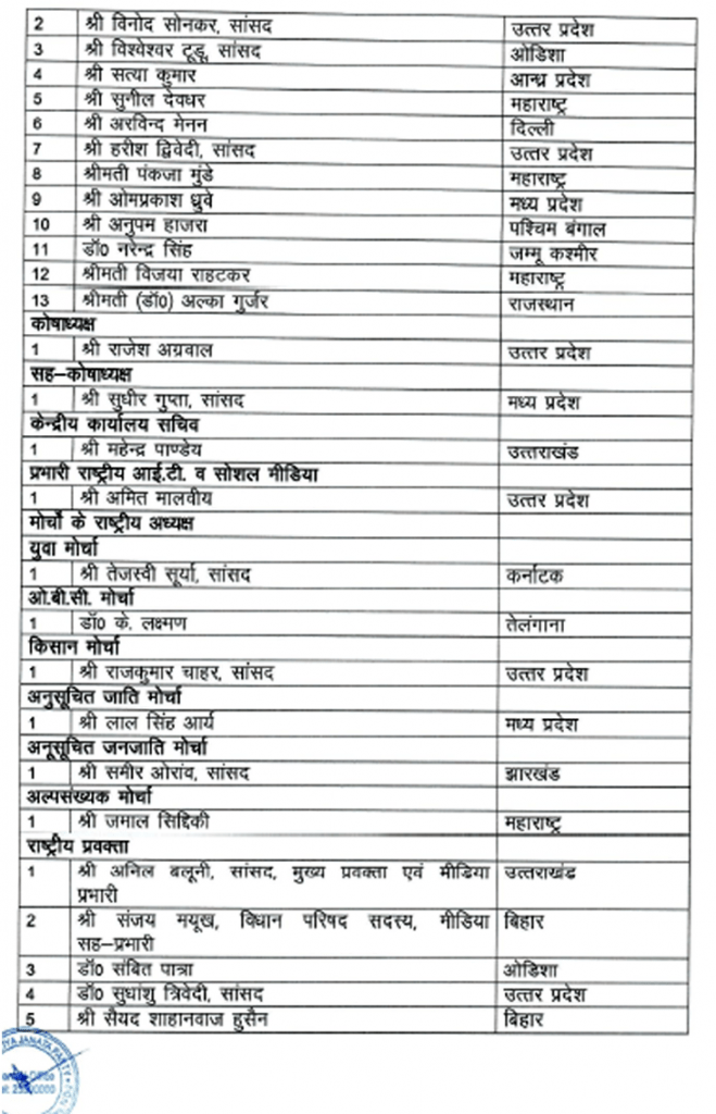 BJP: जेपी नड्डा ने बनाई नई राष्ट्रीय कार्यकारिणी, युवाओं पर जताया भरोसा 2 Bjp: जेपी नड्डा ने बनाई नई राष्ट्रीय कार्यकारिणी, युवाओं पर जताया भरोसा | Bjp List 1